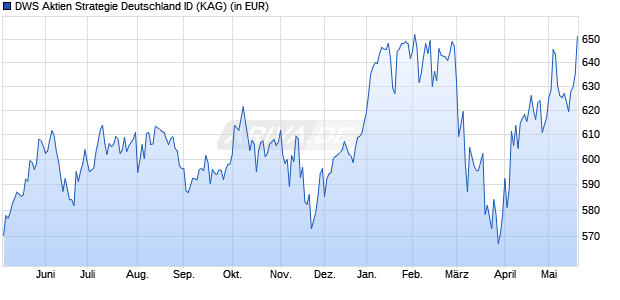 Performance des DWS Aktien Strategie Deutschland ID (WKN DWS2EC, ISIN DE000DWS2EC1)