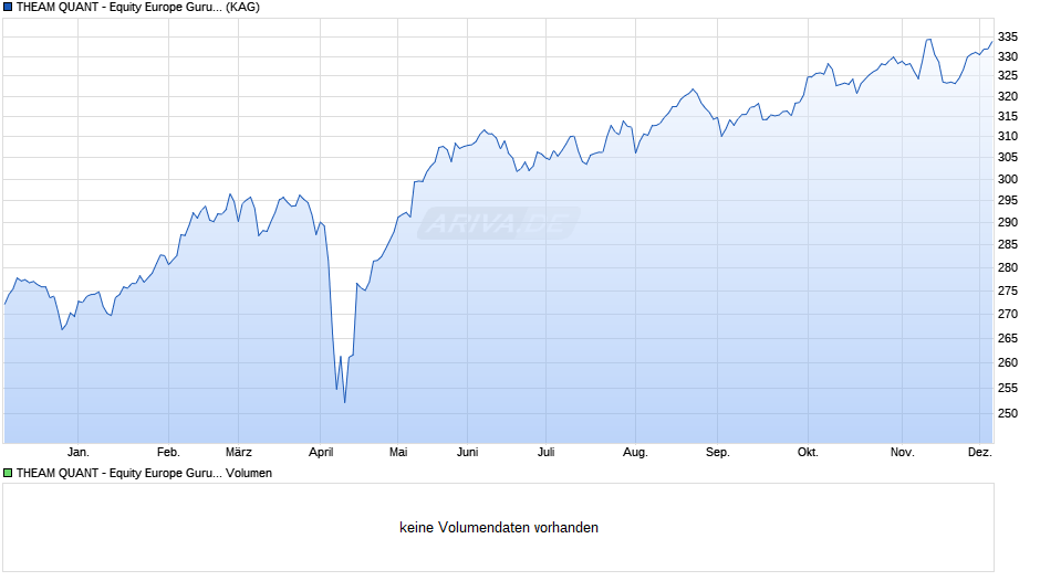 THEAM QUANT - Equity Europe Guru C EUR acc. Chart