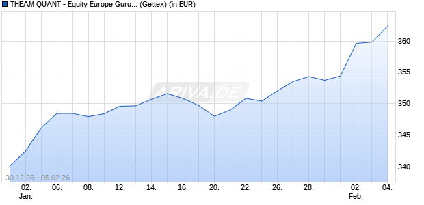 Performance des THEAM QUANT - Equity Europe Guru C EUR acc. (WKN A2ACN2, ISIN LU1235104293)