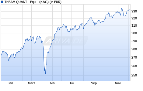 Performance des THEAM QUANT - Equity Europe Guru C EUR acc. (WKN A2ACN2, ISIN LU1235104293)