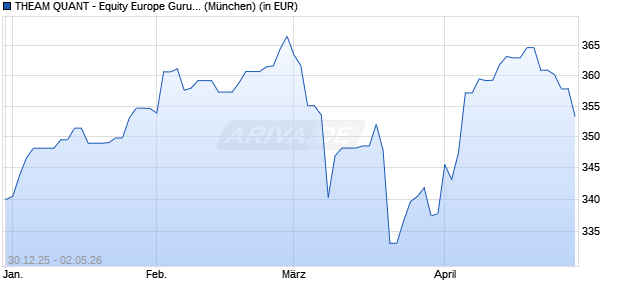 Performance des THEAM QUANT - Equity Europe Guru C EUR acc. (WKN A2ACN2, ISIN LU1235104293)