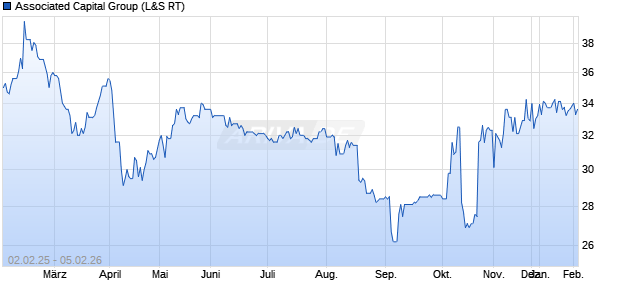 Associated Capital Group Aktie Chart