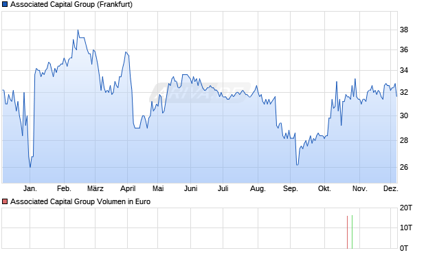 Associated Capital Group Aktie Chart