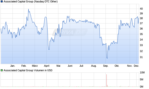 Associated Capital Group Aktie Chart