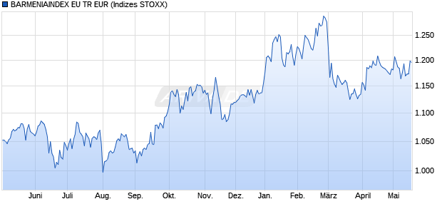 BARMENIAINDEX EU TR EUR Chart