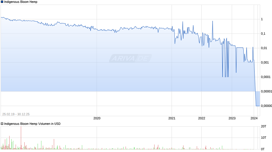 Indigenous Bloom Hemp Chart