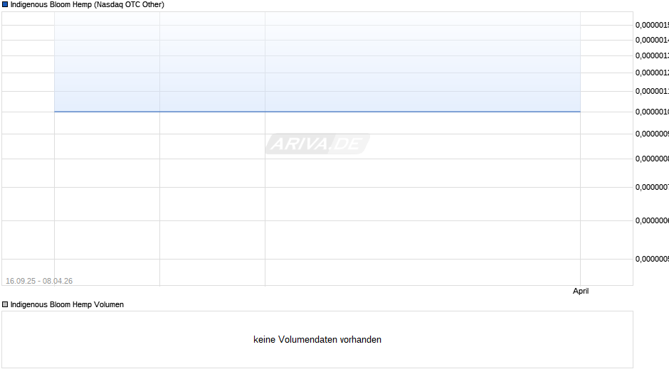 Indigenous Bloom Hemp Chart