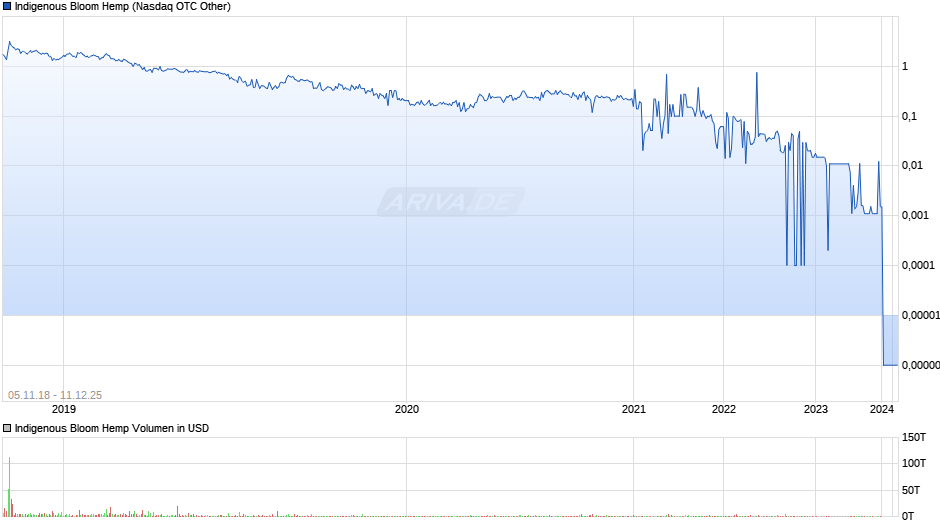 Indigenous Bloom Hemp Chart