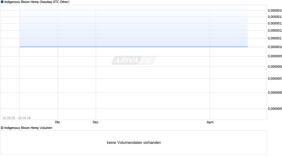 Indigenous Bloom Hemp Chart