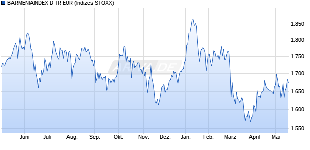BARMENIAINDEX D TR EUR Chart
