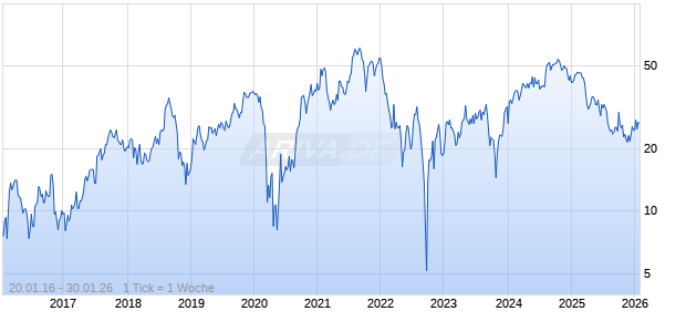 Turbo Bull Open End auf Rational [UniCredit Bank GmbH] Chart