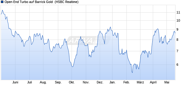 Open End Turbo auf Barrick Gold [HSBC Trinkaus & . (WKN: TD5AVW) Chart