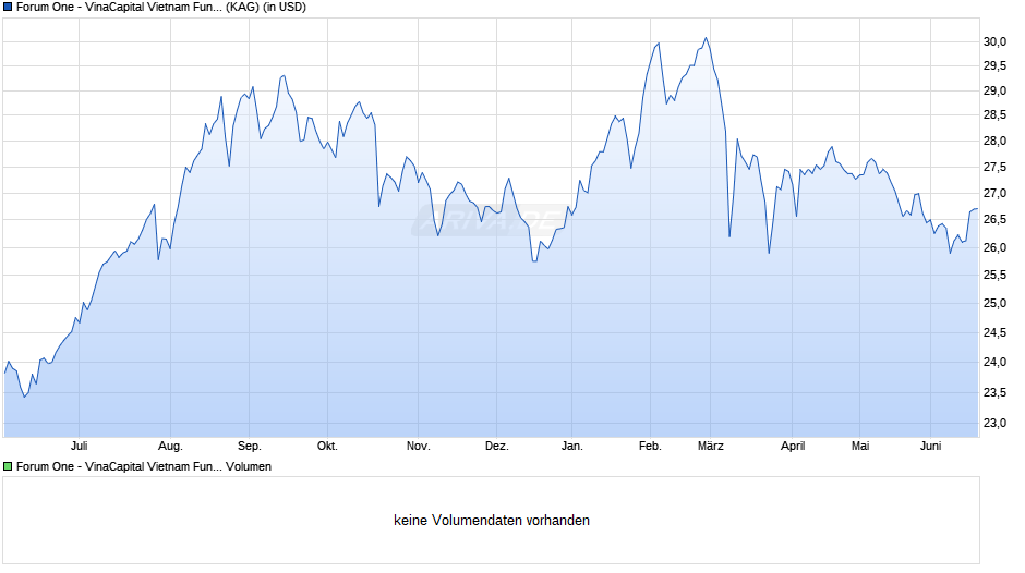 Forum One - VinaCapital Vietnam Fund A-USD Chart