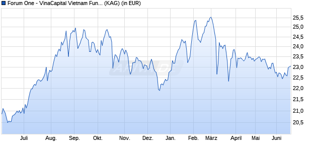 Performance des Forum One - VinaCapital Vietnam Fund A-USD (WKN A14XJ5, ISIN LU1163030197)