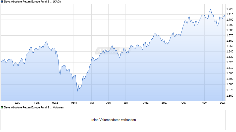 Eleva Absolute Return Europe Fund S (EUR) acc Chart