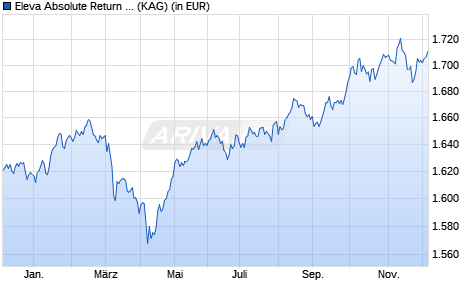 Performance des Eleva Absolute Return Europe Fund S (EUR) acc (WKN A2AC1S, ISIN LU1331974276)