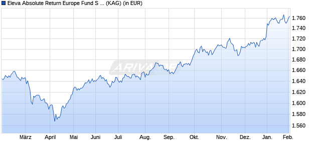Performance des Eleva Absolute Return Europe Fund S (EUR) acc (WKN A2AC1S, ISIN LU1331974276)