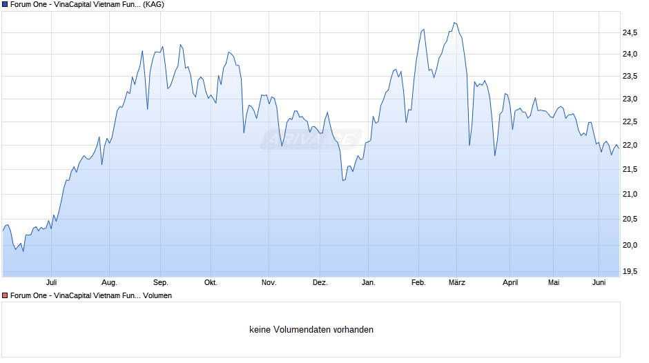 Forum One - VinaCapital Vietnam Fund C-EUR Chart