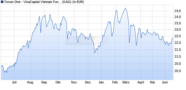 Performance des Forum One - VinaCapital Vietnam Fund C-EUR (WKN A2AC5G, ISIN LU1214542463)