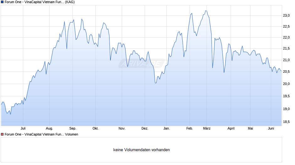 Forum One - VinaCapital Vietnam Fund D-EUR Chart
