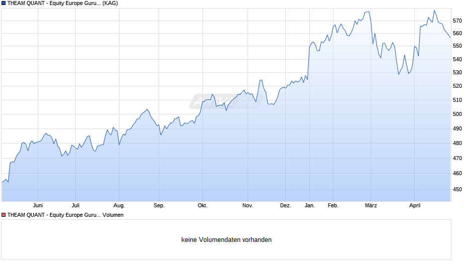 THEAM QUANT - Equity Europe Guru I EUR acc. Chart
