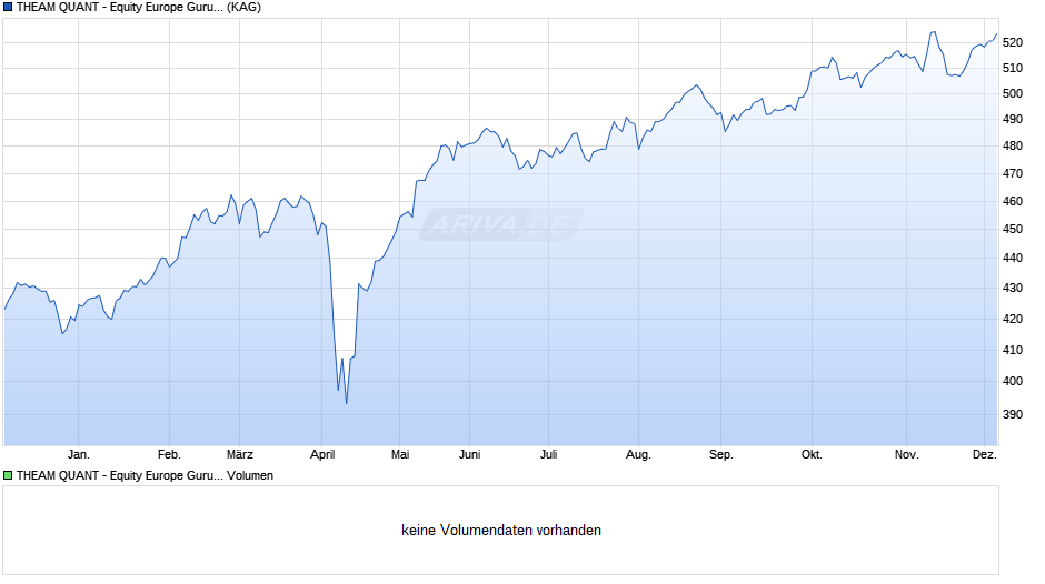 THEAM QUANT - Equity Europe Guru I EUR acc. Chart