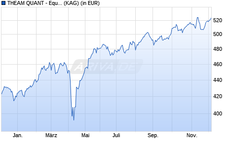 Performance des THEAM QUANT - Equity Europe Guru I EUR acc. (WKN A2ACNN, ISIN LU1235105779)
