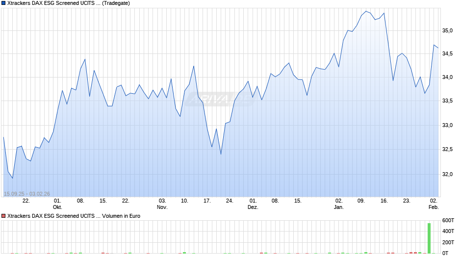 Xtrackers DAX ESG Screened UCITS ETF 2C - USD Hedged Chart