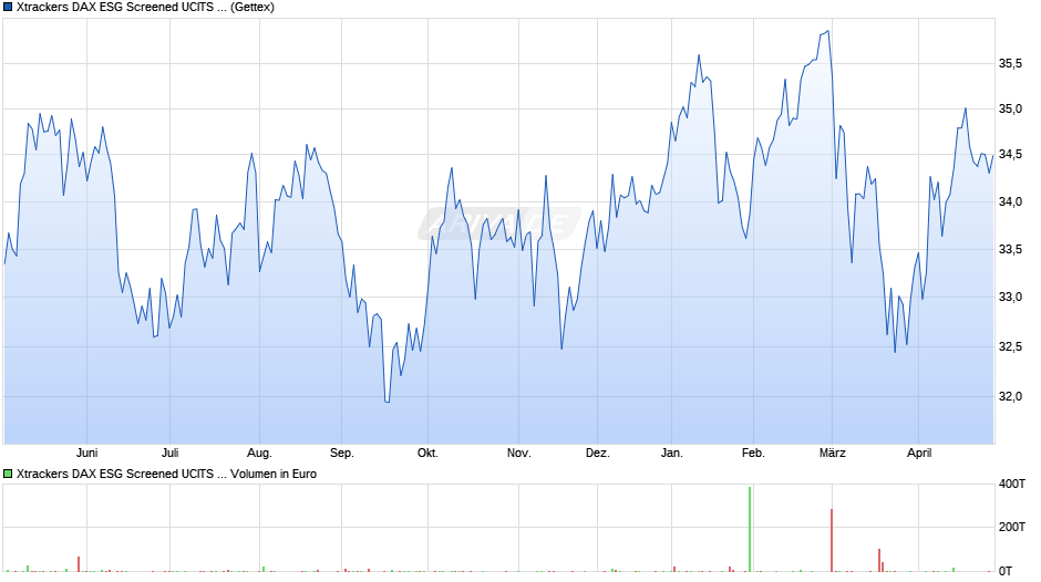 Xtrackers DAX ESG Screened UCITS ETF 2C - USD Hedged Chart