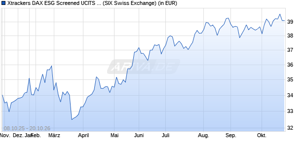 Performance des Xtrackers DAX ESG Screened UCITS ETF 2C - USD Hedged (WKN DBX0PY, ISIN LU1221100792)