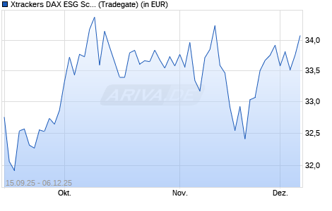Performance des Xtrackers DAX ESG Screened UCITS ETF 2C - USD Hedged (WKN DBX0PY, ISIN LU1221100792)
