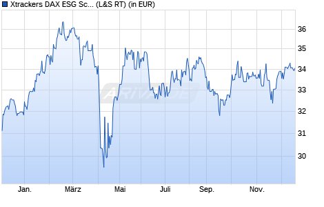 Performance des Xtrackers DAX ESG Screened UCITS ETF 2C - USD Hedged (WKN DBX0PY, ISIN LU1221100792)