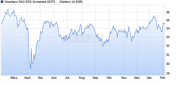Performance des Xtrackers DAX ESG Screened UCITS ETF 2C - USD Hedged (WKN DBX0PY, ISIN LU1221100792)