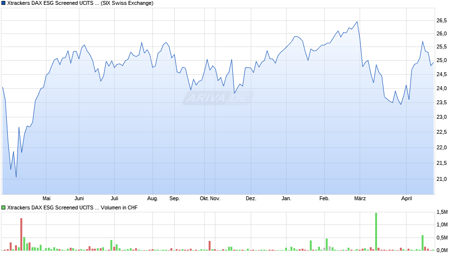 Xtrackers DAX ESG Screened UCITS ETF 4C - CHF Hedged Chart