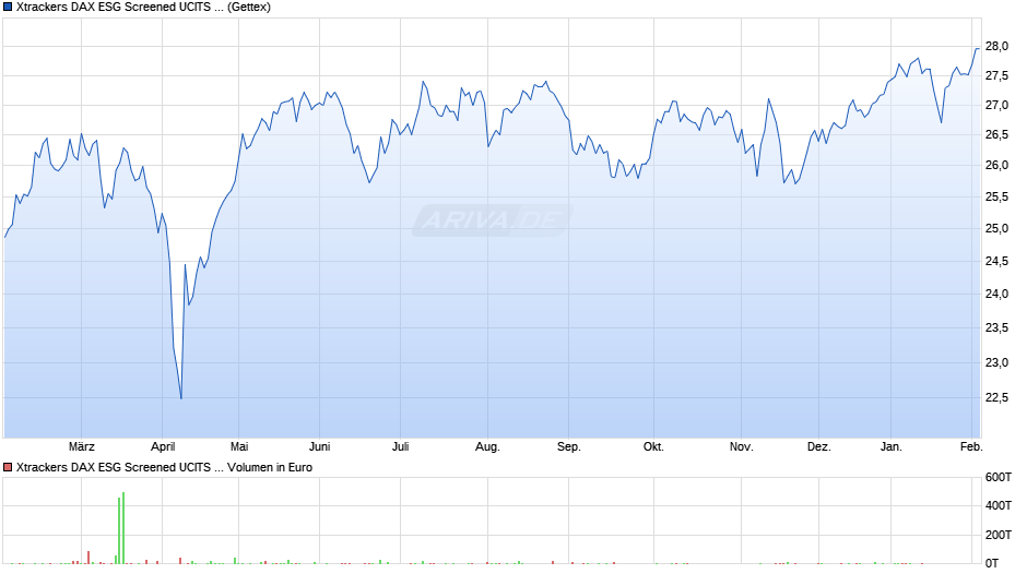 Xtrackers DAX ESG Screened UCITS ETF 4C - CHF Hedged Chart