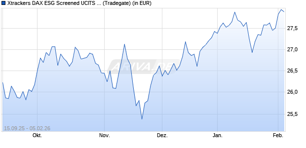 Performance des Xtrackers DAX ESG Screened UCITS ETF 4C - CHF Hedged (WKN DBX0P0, ISIN LU1221102491)