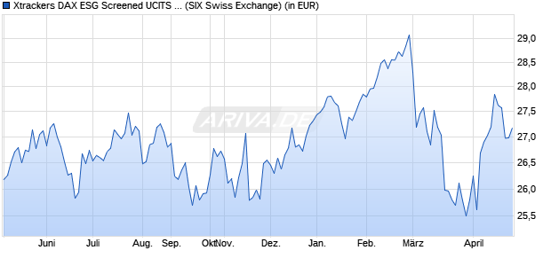 Performance des Xtrackers DAX ESG Screened UCITS ETF 4C - CHF Hedged (WKN DBX0P0, ISIN LU1221102491)