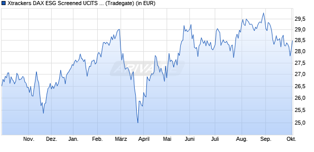 Performance des Xtrackers DAX ESG Screened UCITS ETF 4C - CHF Hedged (WKN DBX0P0, ISIN LU1221102491)