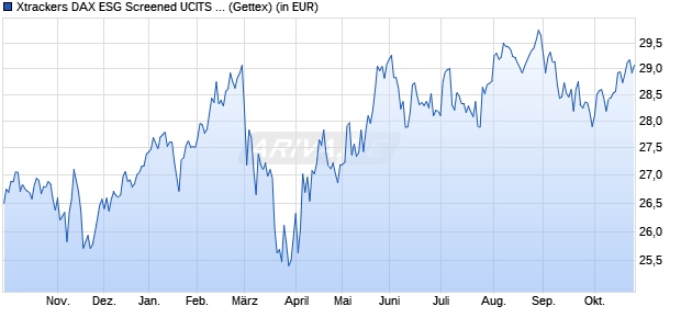 Performance des Xtrackers DAX ESG Screened UCITS ETF 4C - CHF Hedged (WKN DBX0P0, ISIN LU1221102491)