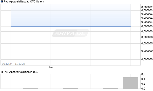 Ryu Apparel Aktie Chart