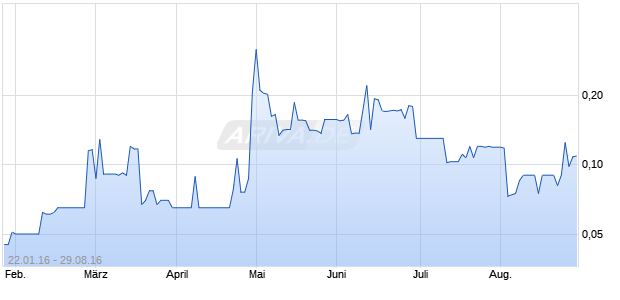 AM Gold Chart