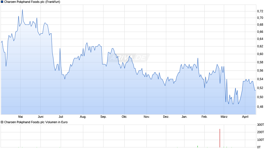 Charoen Pokphand Foods Chart