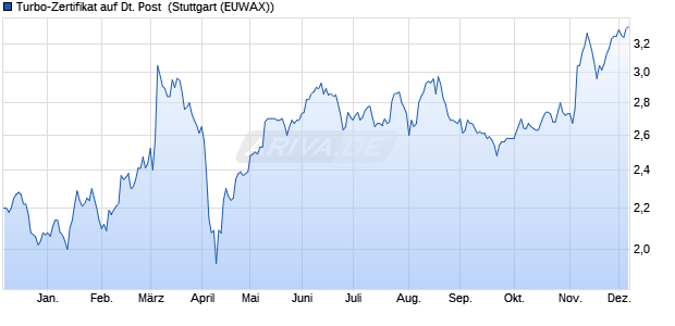 Turbo-Zertifikat auf Deutsche Post [Erste Group Bank . (WKN: EB0R51) Chart
