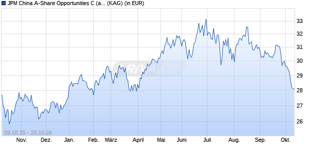 Performance des JPM China A-Share Opportunities C (acc) - RMB (WKN A14VZH, ISIN LU1255011253)