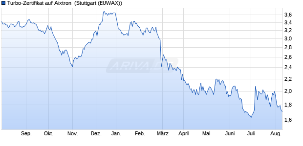 Turbo-Zertifikat auf Aixtron [Erste Group Bank AG] (WKN: EB0R5M) Chart