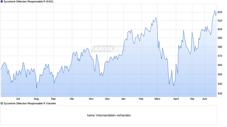 Sycomore Sélection Responsable R Chart
