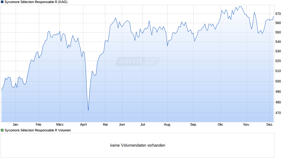 Sycomore Sélection Responsable R Chart