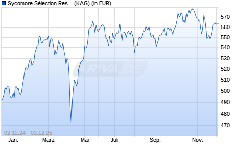 Performance des Sycomore Sélection Responsable R (WKN A117DV, ISIN FR0011169341)