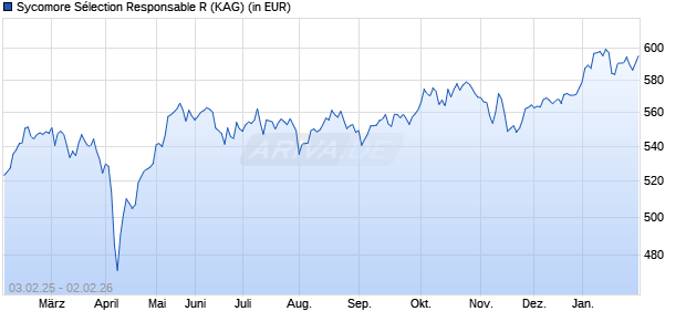Performance des Sycomore S&eacute;lection Responsable R (WKN A117DV, ISIN FR0011169341)