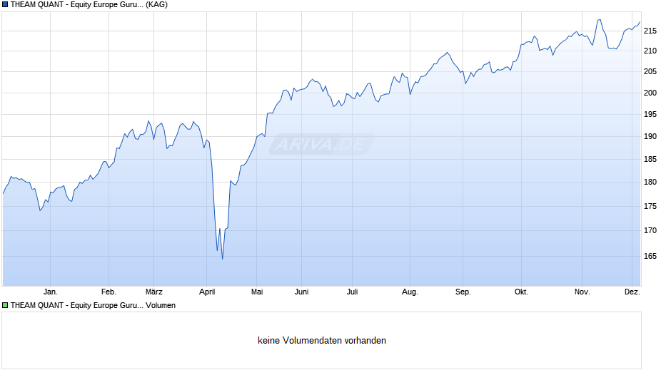 THEAM QUANT - Equity Europe Guru N EUR acc. Chart